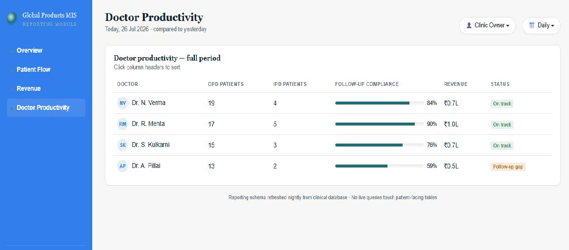DOCTOR PRODUCTIVITY
