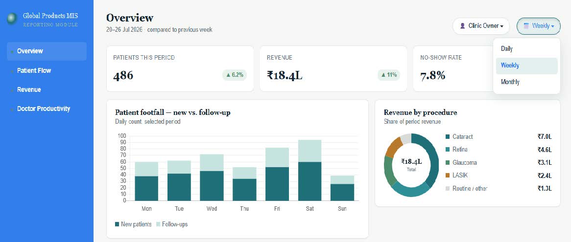 MURx Ophthalmology MIS Reporting Dashboard