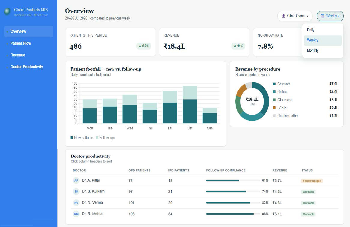 MURx Ophthalmology MIS Reporting Dashboard22202